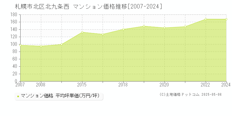 北九条西(札幌市北区)のマンション価格推移グラフ(坪単価)[2007-2024年]