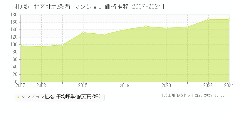 札幌市北区北九条西のマンション取引事例推移グラフ 