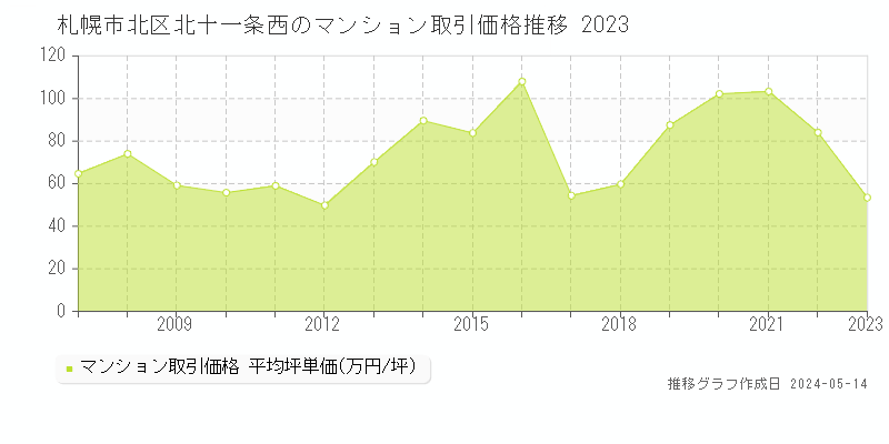 札幌市北区北十一条西のマンション取引事例推移グラフ 