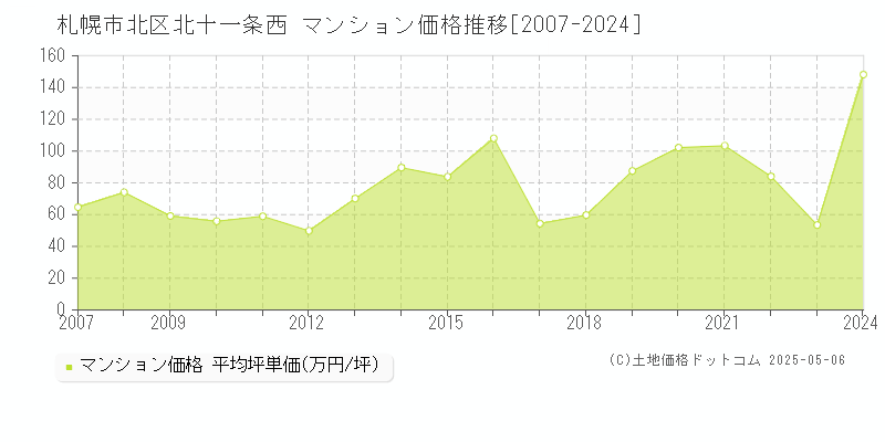 北十一条西(札幌市北区)のマンション価格推移グラフ(坪単価)[2007-2024年]