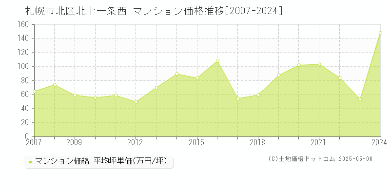 札幌市北区北十一条西のマンション価格推移グラフ 