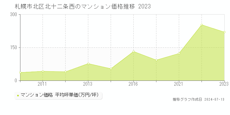札幌市北区北十二条西のマンション取引事例推移グラフ 