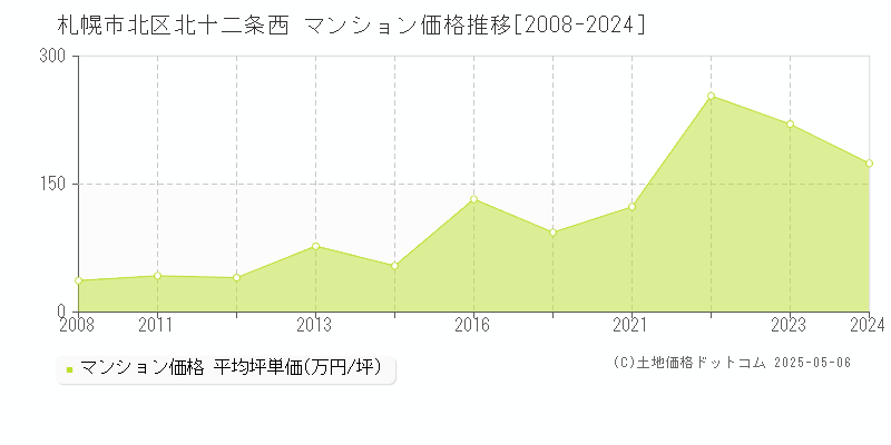 北十二条西(札幌市北区)のマンション価格推移グラフ(坪単価)[2008-2024年]