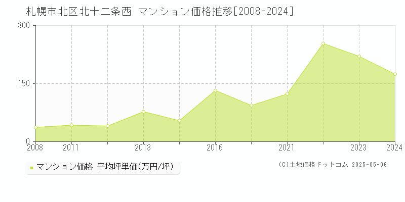 札幌市北区北十二条西のマンション取引事例推移グラフ 