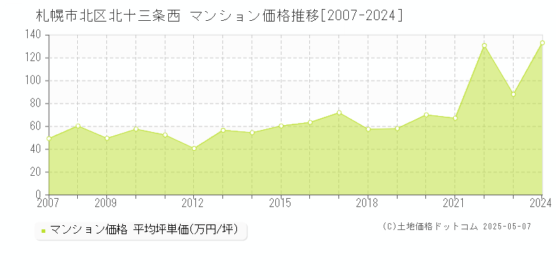 北十三条西(札幌市北区)のマンション価格推移グラフ(坪単価)[2007-2024年]
