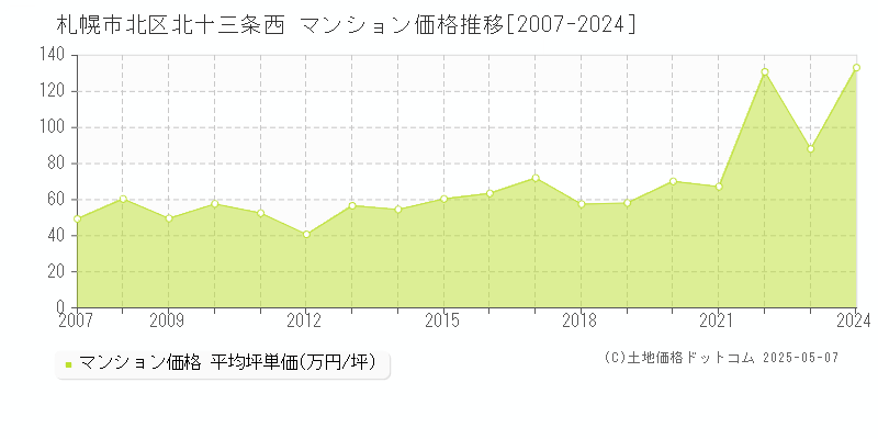 札幌市北区北十三条西のマンション価格推移グラフ 