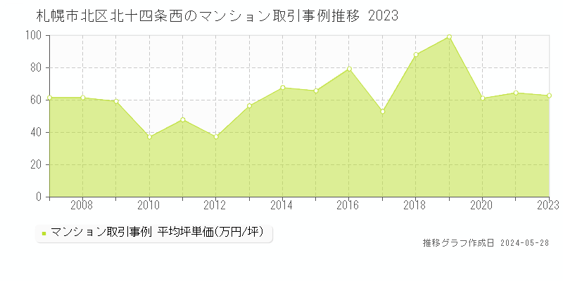 札幌市北区北十四条西のマンション価格推移グラフ 