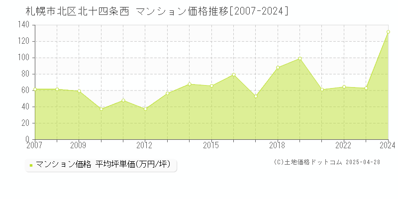 札幌市北区北十四条西のマンション価格推移グラフ 