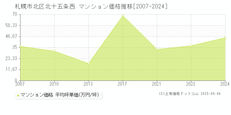 北十五条西(札幌市北区)のマンション価格推移グラフ(坪単価)[2007-2024年]