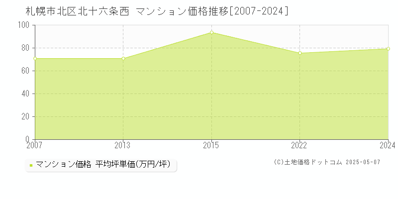 北十六条西(札幌市北区)のマンション価格推移グラフ(坪単価)[2007-2024年]