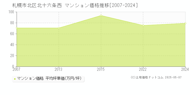 札幌市北区北十六条西のマンション取引事例推移グラフ 