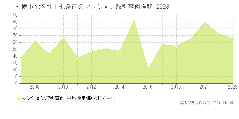 札幌市北区北十七条西のマンション取引事例推移グラフ 