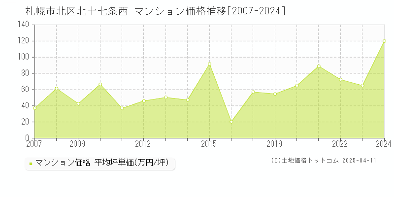 札幌市北区北十七条西のマンション取引価格推移グラフ 