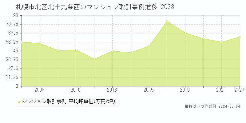 札幌市北区北十九条西のマンション取引事例推移グラフ 