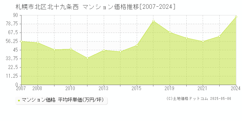 北十九条西(札幌市北区)のマンション価格推移グラフ(坪単価)[2007-2024年]