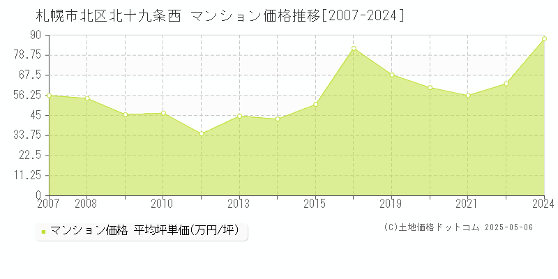 札幌市北区北十九条西のマンション取引事例推移グラフ 