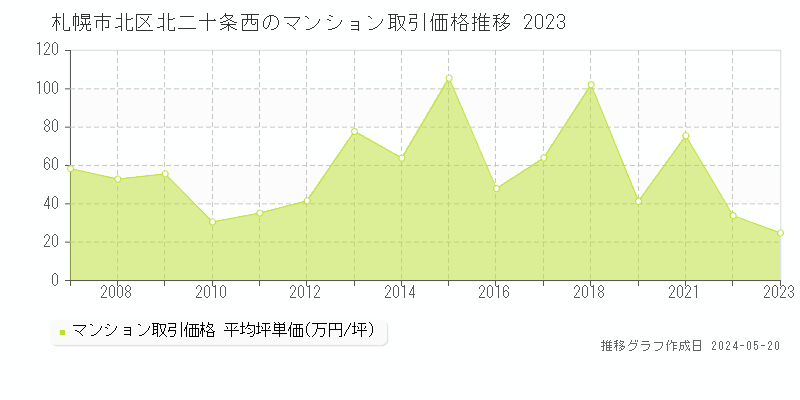札幌市北区北二十条西のマンション価格推移グラフ 