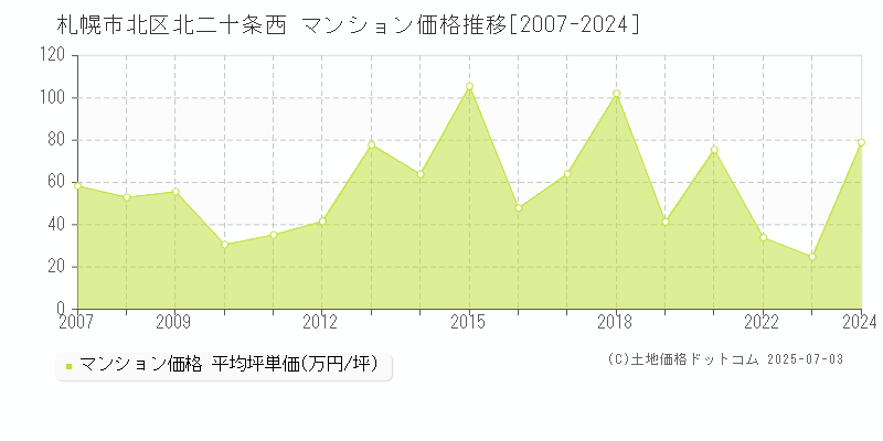 北二十条西(札幌市北区)のマンション価格推移グラフ(坪単価)[2007-2024年]