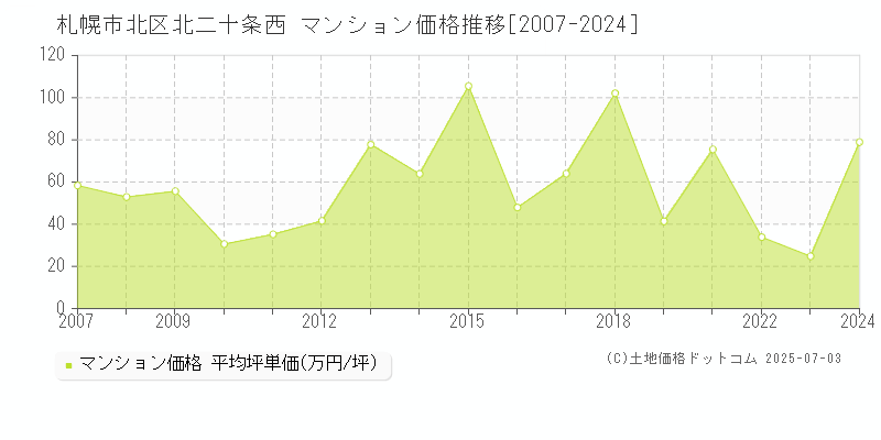 札幌市北区北二十条西のマンション価格推移グラフ 