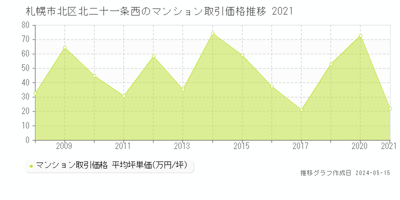 札幌市北区北二十一条西のマンション価格推移グラフ 
