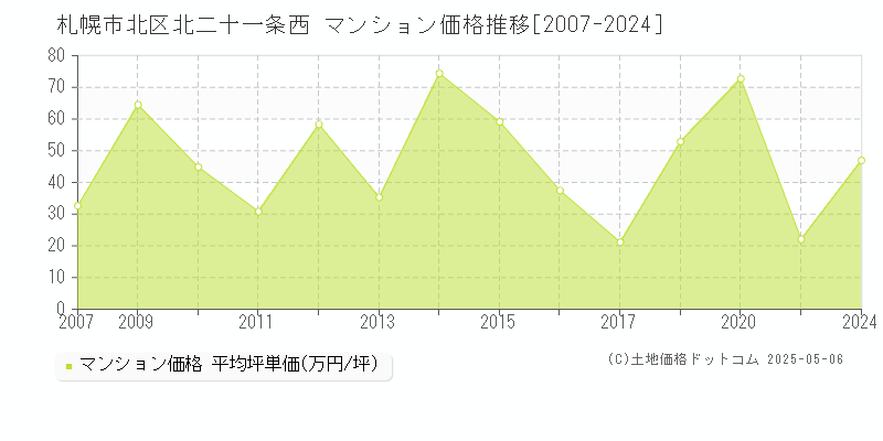北二十一条西(札幌市北区)のマンション価格推移グラフ(坪単価)[2007-2024年]