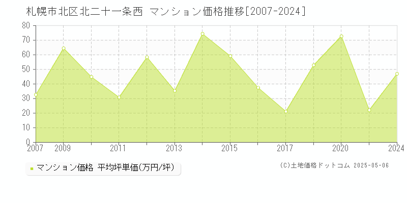 札幌市北区北二十一条西のマンション価格推移グラフ 