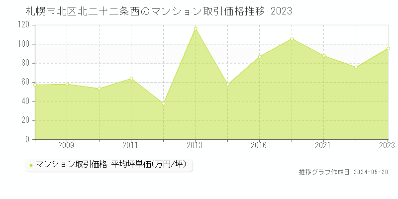 札幌市北区北二十二条西のマンション取引事例推移グラフ 