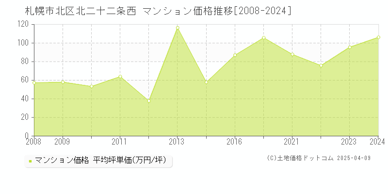 札幌市北区北二十二条西のマンション価格推移グラフ 