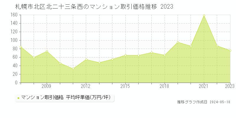 札幌市北区北二十三条西のマンション取引事例推移グラフ 