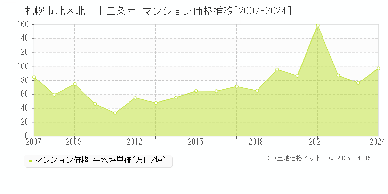 札幌市北区北二十三条西のマンション取引事例推移グラフ 