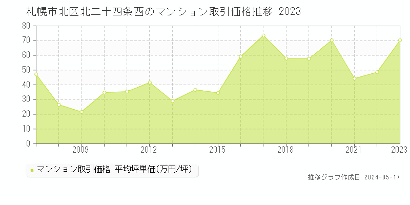 札幌市北区北二十四条西のマンション価格推移グラフ 