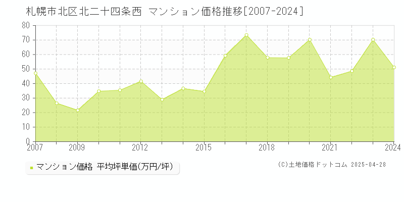 札幌市北区北二十四条西のマンション価格推移グラフ 