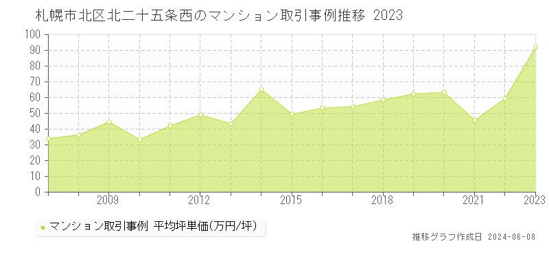 札幌市北区北二十五条西のマンション取引事例推移グラフ 