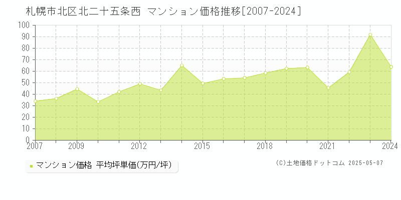 北二十五条西(札幌市北区)のマンション価格推移グラフ(坪単価)[2007-2024年]