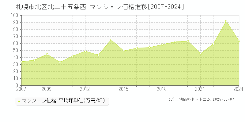 札幌市北区北二十五条西のマンション取引事例推移グラフ 