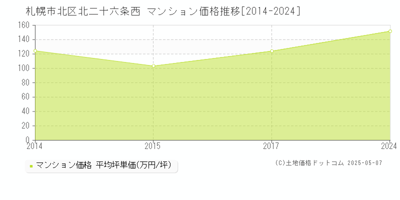 北二十六条西(札幌市北区)のマンション価格推移グラフ(坪単価)[2014-2024年]