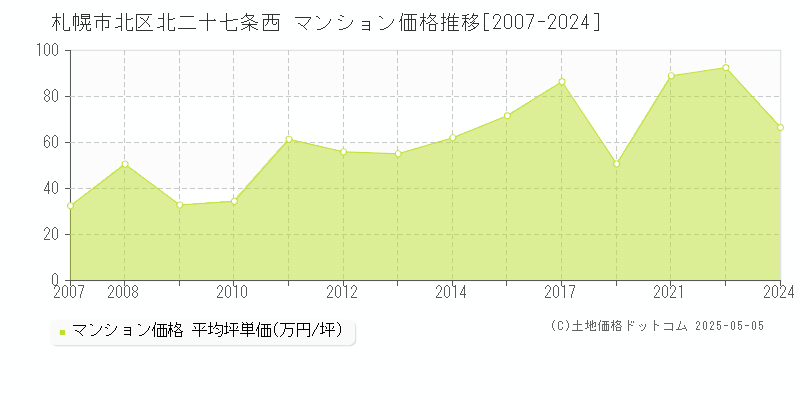 北二十七条西(札幌市北区)のマンション価格推移グラフ(坪単価)[2007-2024年]