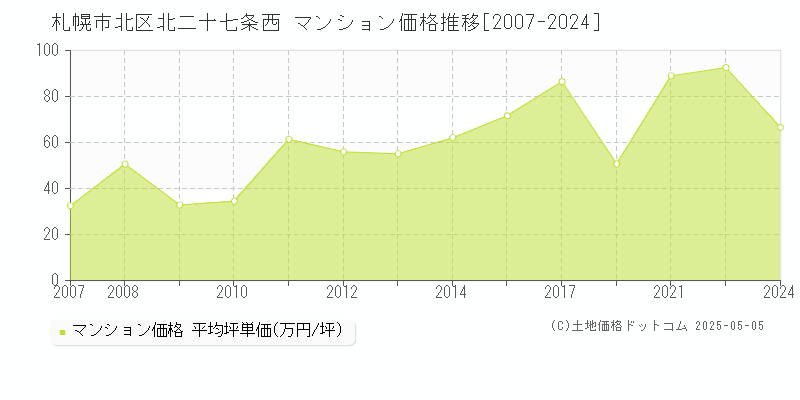 札幌市北区北二十七条西のマンション価格推移グラフ 