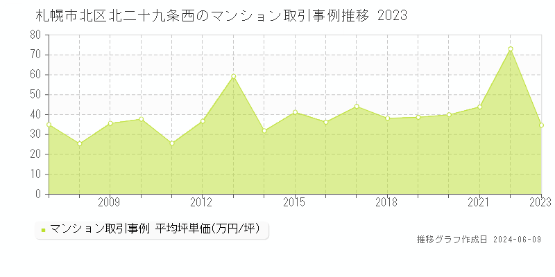 札幌市北区北二十九条西のマンション取引価格推移グラフ 