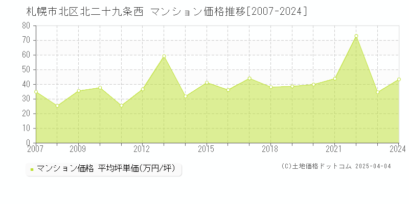 札幌市北区北二十九条西のマンション取引価格推移グラフ 