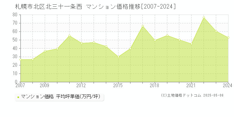 北三十一条西(札幌市北区)のマンション価格推移グラフ(坪単価)[2007-2024年]
