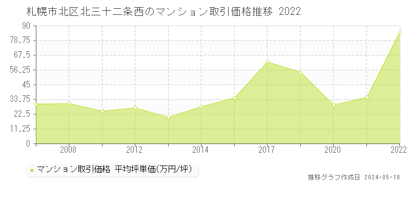 札幌市北区北三十二条西のマンション価格推移グラフ 