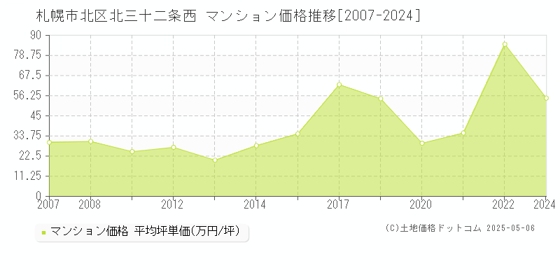 北三十二条西(札幌市北区)のマンション価格推移グラフ(坪単価)[2007-2024年]