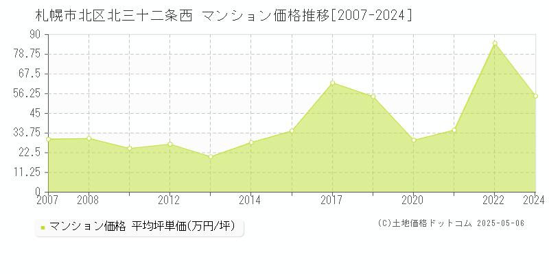 札幌市北区北三十二条西のマンション価格推移グラフ 