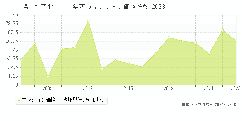 札幌市北区北三十三条西のマンション取引価格推移グラフ 