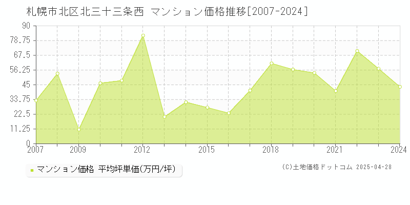 札幌市北区北三十三条西のマンション価格推移グラフ 