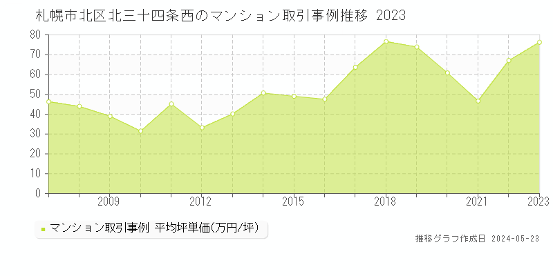札幌市北区北三十四条西のマンション取引事例推移グラフ 