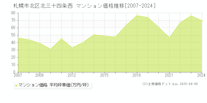 札幌市北区北三十四条西のマンション価格推移グラフ 