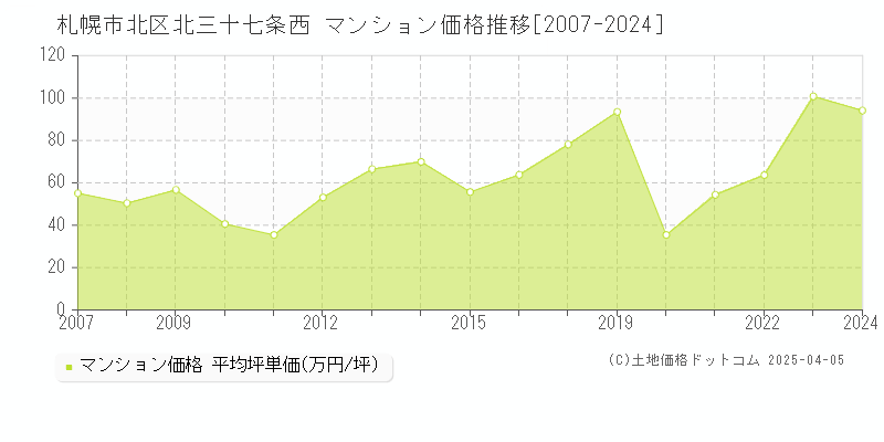 札幌市北区北三十七条西のマンション取引価格推移グラフ 