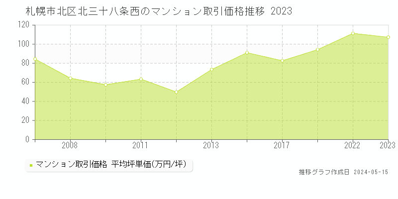 札幌市北区北三十八条西のマンション取引事例推移グラフ 